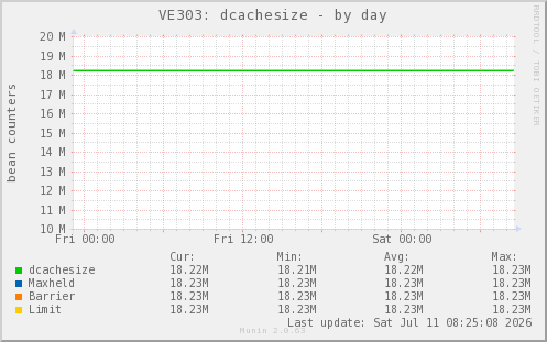 VE303: dcachesize