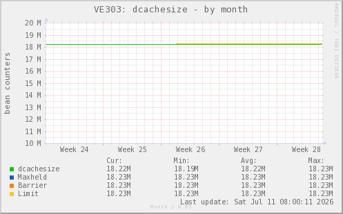 VE303: dcachesize
