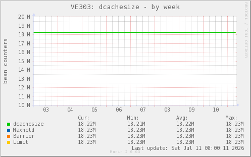VE303: dcachesize