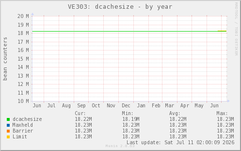 VE303: dcachesize