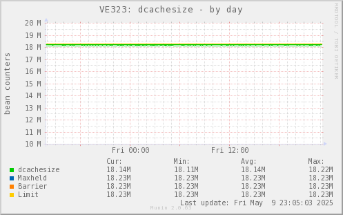 VE323: dcachesize