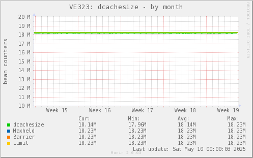 VE323: dcachesize