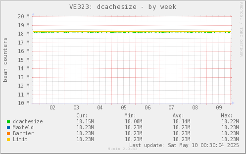 VE323: dcachesize