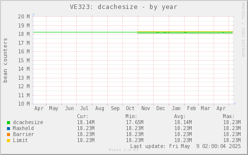 VE323: dcachesize