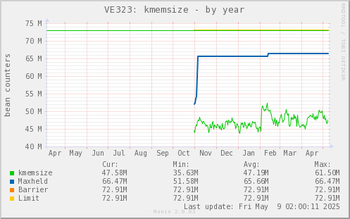 VE323: kmemsize