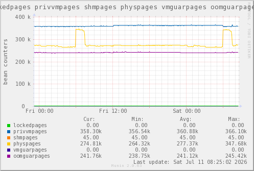 VE303: lockedpages privvmpages shmpages physpages vmguarpages oomguarpages