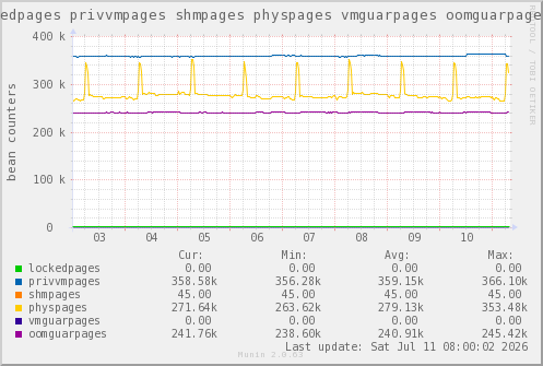 VE303: lockedpages privvmpages shmpages physpages vmguarpages oomguarpages