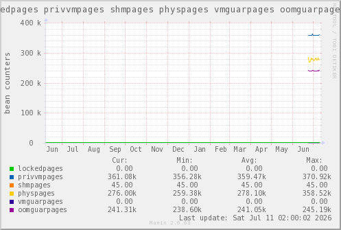 VE303: lockedpages privvmpages shmpages physpages vmguarpages oomguarpages