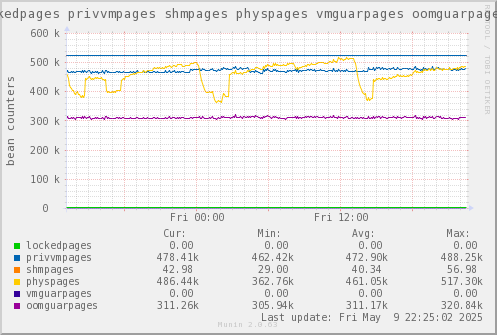 VE323: lockedpages privvmpages shmpages physpages vmguarpages oomguarpages