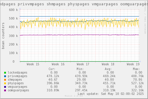VE323: lockedpages privvmpages shmpages physpages vmguarpages oomguarpages