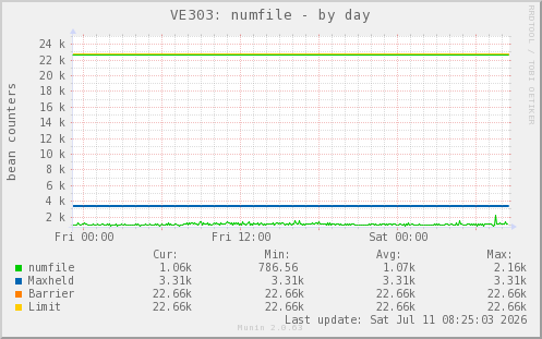VE303: numfile
