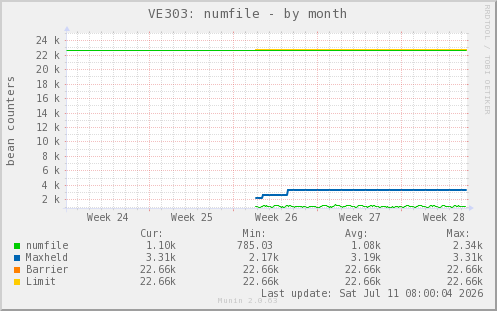 VE303: numfile