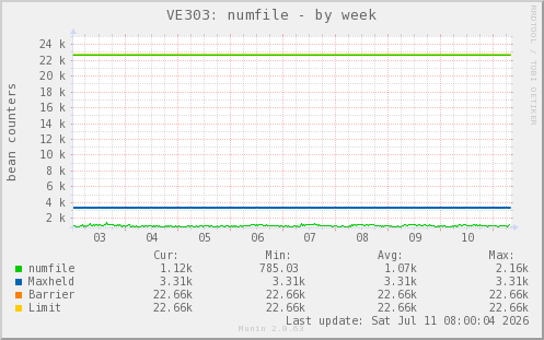 VE303: numfile