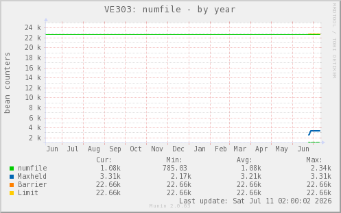 VE303: numfile