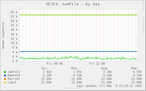 VE323: numfile