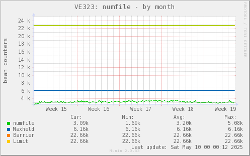 VE323: numfile