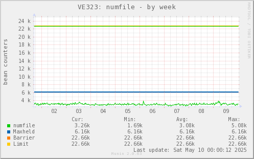 VE323: numfile