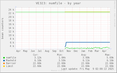 VE323: numfile