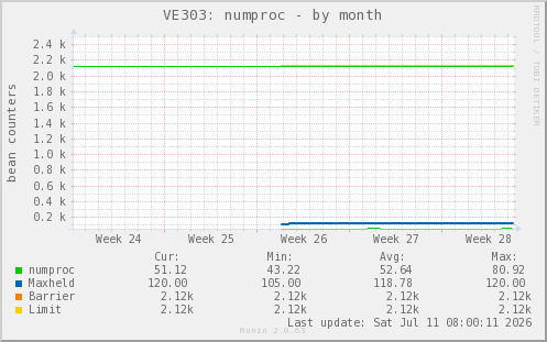 VE303: numproc