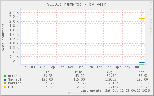 VE303: numproc