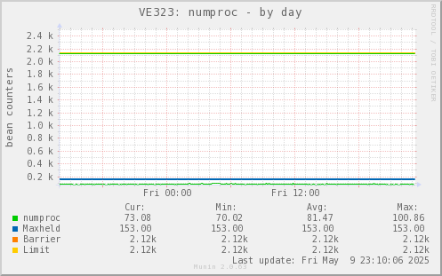 VE323: numproc