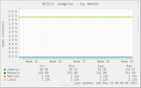 VE323: numproc