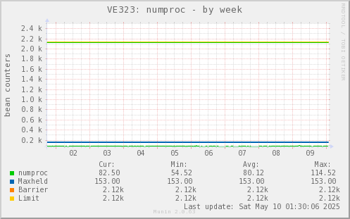VE323: numproc