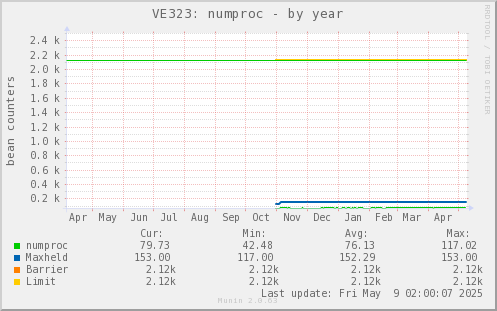 VE323: numproc