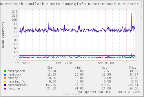 VE303: numtcpsock numflock numpty numsiginfo numothersock numiptent