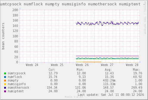VE303: numtcpsock numflock numpty numsiginfo numothersock numiptent