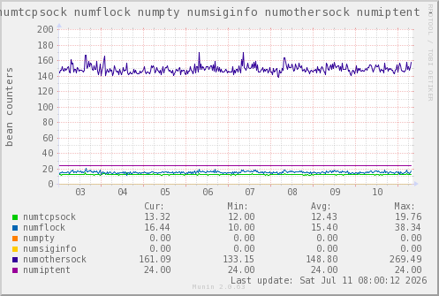 VE303: numtcpsock numflock numpty numsiginfo numothersock numiptent