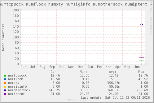 VE303: numtcpsock numflock numpty numsiginfo numothersock numiptent