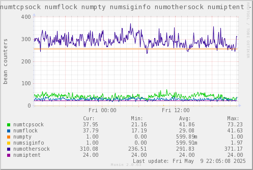 VE323: numtcpsock numflock numpty numsiginfo numothersock numiptent