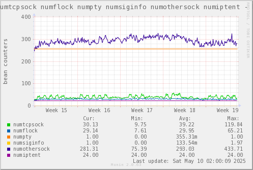 VE323: numtcpsock numflock numpty numsiginfo numothersock numiptent