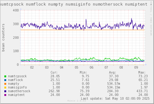 VE323: numtcpsock numflock numpty numsiginfo numothersock numiptent