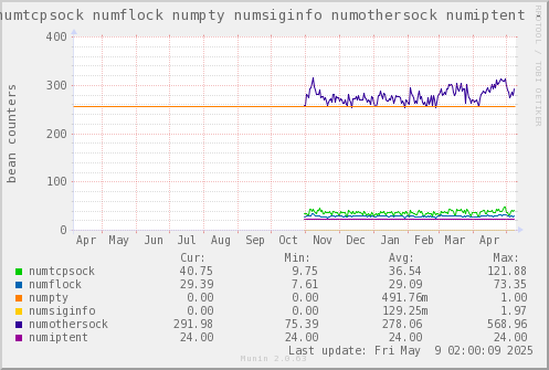 VE323: numtcpsock numflock numpty numsiginfo numothersock numiptent