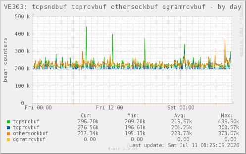 VE303: tcpsndbuf tcprcvbuf othersockbuf dgramrcvbuf