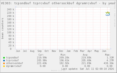 VE303: tcpsndbuf tcprcvbuf othersockbuf dgramrcvbuf