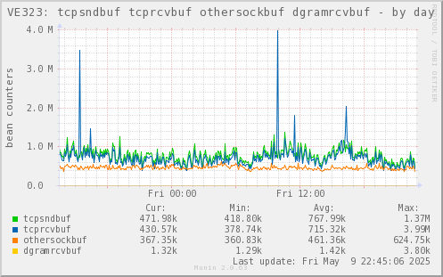 VE323: tcpsndbuf tcprcvbuf othersockbuf dgramrcvbuf