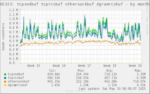 VE323: tcpsndbuf tcprcvbuf othersockbuf dgramrcvbuf