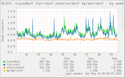 VE323: tcpsndbuf tcprcvbuf othersockbuf dgramrcvbuf