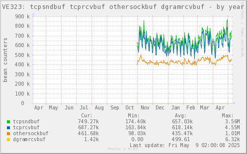 VE323: tcpsndbuf tcprcvbuf othersockbuf dgramrcvbuf